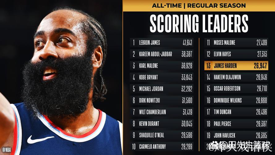 哈登创里程碑,快船狂胜篮网59分,灰熊击败马刺 哈登创里程碑,快船狂胜篮网59分,灰熊击败马刺