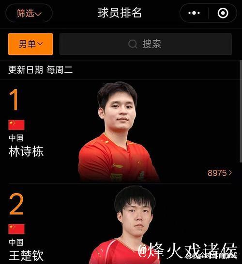 WTT男单最新世界排名:王楚钦林诗栋位列前二 WTT男单最新世界排名:王楚钦林诗栋位列前二