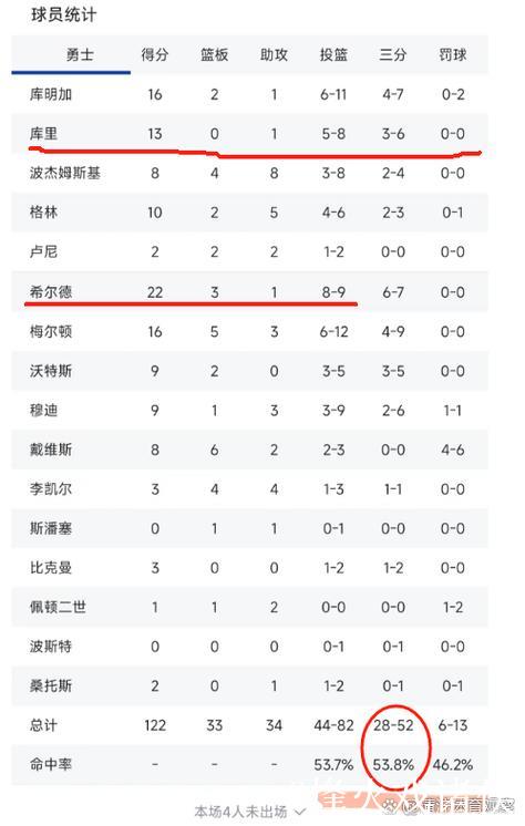 希尔德22分库里13分 勇士28记三分力克国王 希尔德22分库里13分 勇士28记三分力克国王